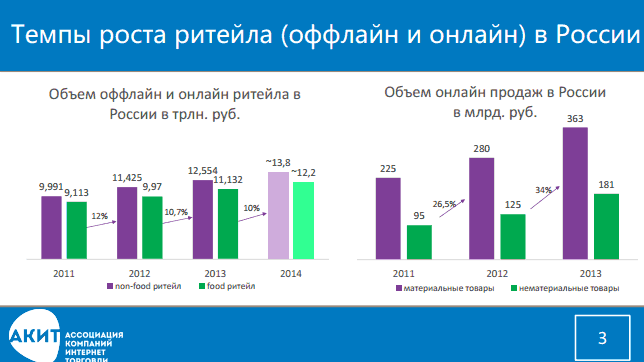 Ритейл пенза расписание. Статистика онлайн и офлайн продаж. Статистика онлайн и офлайн торговли. Темп роста онлайн ритейла в России. Сравнение онлайн и офлайн торговли в России.